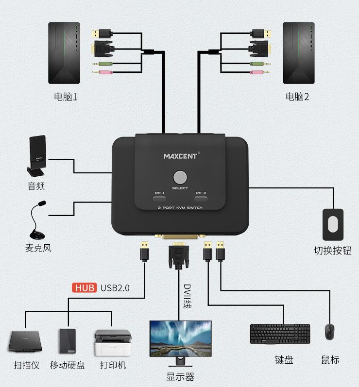 2口DVI切換器，線機一體dvi切換器連接示意圖